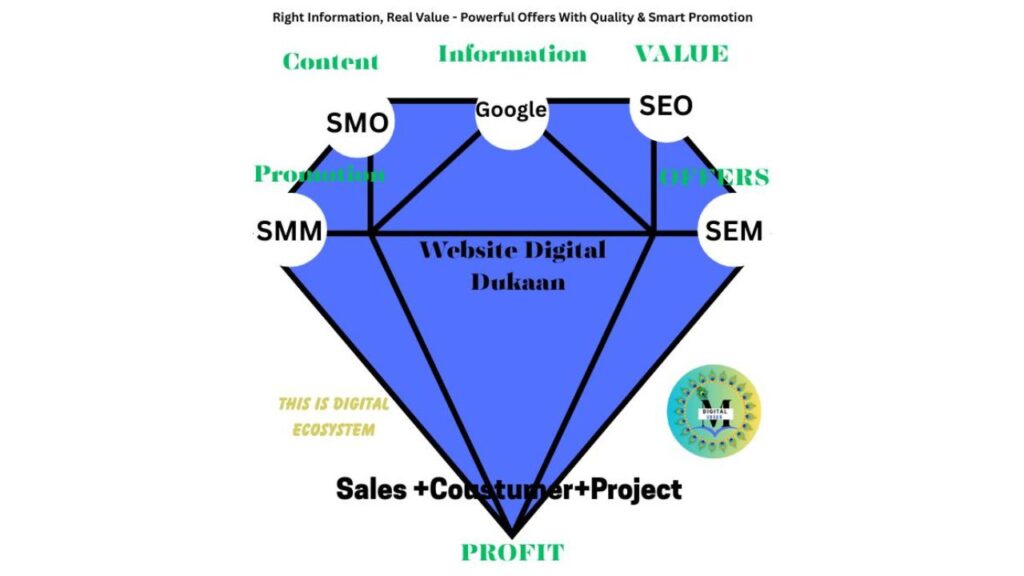 Digital Ecosystem