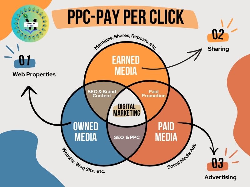 Digital Marketing ke 5 Pillars