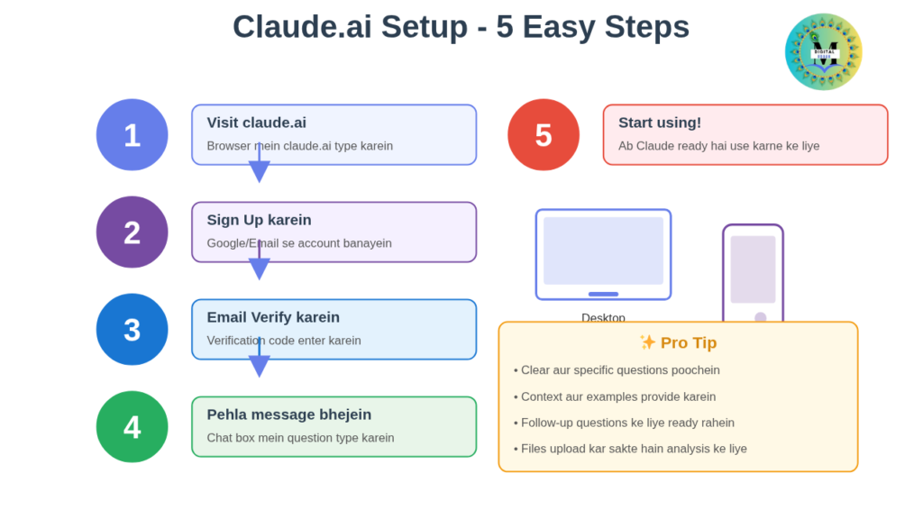 Claude.ai Kaise Use Karein